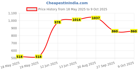 industrybuying.com TE CONNECTIVITY Piezoelec Vibration Sensor, 260Pc/G, Tht, 1006015-1 te connectivity Price History Graph from 18 May 2025 to 7 Oct 2025