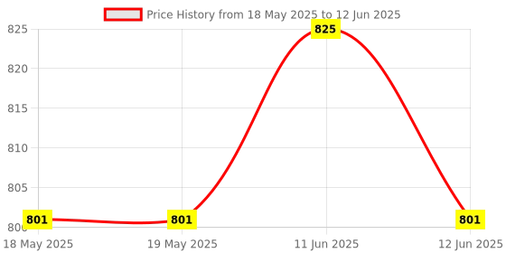 industrybuying.com TE CONNECTIVITY Piezoelec Vibration Sensor, 260Pc/G, Tht, Ldtc-H te connectivity Price History Graph from 18 May 2025 to 12 Jun 2025