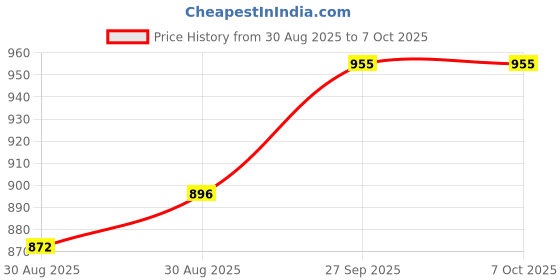 industrybuying.com TE CONNECTIVITY Piezoelectric Sensor, Voltage, 0.74Nf, Dt1-052K te connectivity Price History Graph from 30 Aug 2025 to 6 Oct 2025