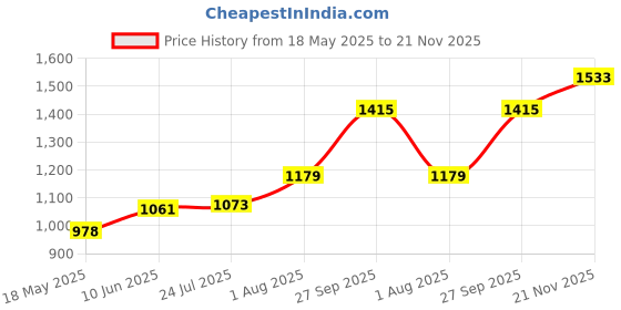 industrybuying.com TE CONNECTIVITY Position Sensor., Ps1031 te connectivity Price History Graph from 18 May 2025 to 21 Nov 2025