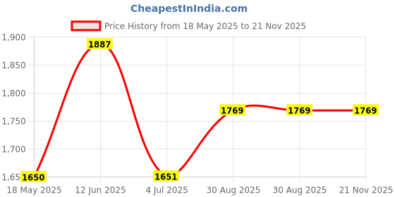 industrybuying.com TE CONNECTIVITY Position Sensor, Ps2011 te connectivity Price History Graph from 18 May 2025 to 21 Nov 2025