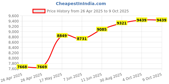 industrybuying.com TE CONNECTIVITY POWER RELAY, 4PDT, 5A, 120VAC, SOCKET, KHAU-17A18-240 te connectivity Price History Graph from 26 Apr 2025 to 9 Oct 2025