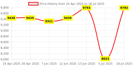 industrybuying.com TE CONNECTIVITY POWER RELAY, DPDT, 10A, 250VAC, SOCKET, KUL-11D15D-48 te connectivity Price History Graph from 25 Apr 2025 to 5 Jul 2025