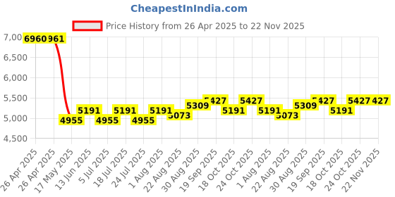 industrybuying.com TE CONNECTIVITY POWER RELAY, DPDT, 120VAC, 28VDC, 2A, R10-E1Y2-V28 te connectivity Price History Graph from 26 Apr 2025 to 22 Nov 2025