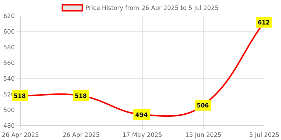 industrybuying.com TE CONNECTIVITY POWER RELAY, DPDT, 24VDC, 3A, THT, RTE24024F te connectivity Price History Graph from 26 Apr 2025 to 5 Jul 2025