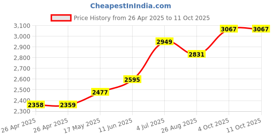 industrybuying.com TE CONNECTIVITY POWER RELAY, DPDT, 30A, 277VAC, PANEL, T92S11D22-24 te connectivity Price History Graph from 26 Apr 2025 to 11 Oct 2025