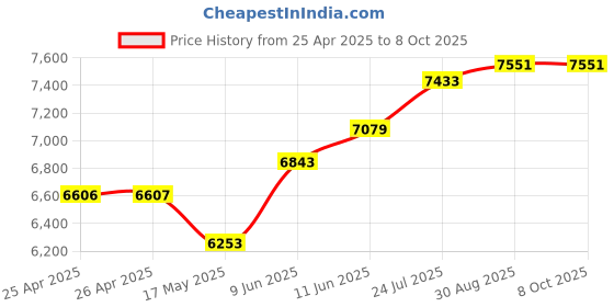 industrybuying.com TE CONNECTIVITY POWER RELAY, DPDT, 3A, 120VAC, SOCKET, R10-E1Z2-V185 te connectivity Price History Graph from 25 Apr 2025 to 7 Oct 2025