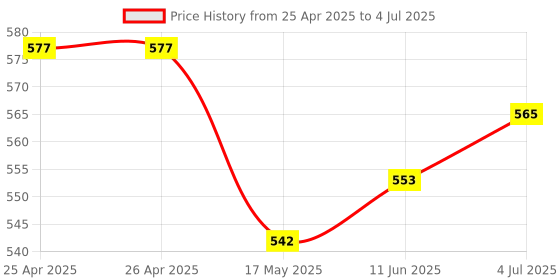 industrybuying.com TE CONNECTIVITY POWER RELAY, DPDT, 5VDC, 8A, THT, RTE24005F te connectivity Price History Graph from 25 Apr 2025 to 4 Jul 2025
