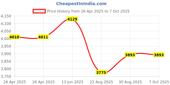 industrybuying.com TE CONNECTIVITY POWER RELAY, DPST, 12VDC, 50A, THT, T92HP7D1X-12 te connectivity Price History Graph from 26 Apr 2025 to 7 Oct 2025