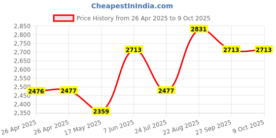 industrybuying.com TE CONNECTIVITY POWER RELAY, DPST, 30A, 208VAC, PANEL, T92P7A22-208 te connectivity Price History Graph from 26 Apr 2025 to 8 Oct 2025