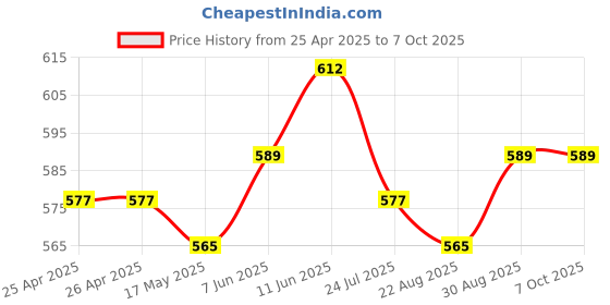 industrybuying.com TE CONNECTIVITY POWER RELAY, DPST-NO, 24VDC, 8A, THT, RT444024F te connectivity Price History Graph from 25 Apr 2025 to 7 Oct 2025