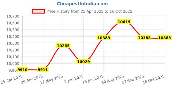 industrybuying.com TE CONNECTIVITY Power Relay, PRD-11AJ0-120 te connectivity Price History Graph from 25 Apr 2025 to 16 Oct 2025