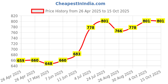 industrybuying.com TE CONNECTIVITY POWER RELAY, SPDT, 24VDC, 30A, PANEL, T9AP5D52-24 te connectivity Price History Graph from 26 Apr 2025 to 15 Oct 2025