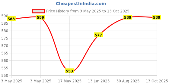 industrybuying.com TE CONNECTIVITY POWER RELAY, SPST-NC, 20A, 250VAC, THT, T9GS2L14-110 te connectivity Price History Graph from 3 May 2025 to 13 Oct 2025