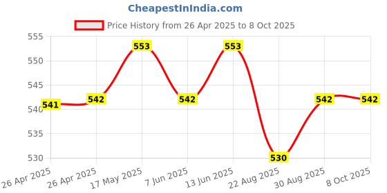 industrybuying.com TE CONNECTIVITY POWER RELAY, SPST-NO, 12VDC, 12A, THT, RT134012F te connectivity Price History Graph from 26 Apr 2025 to 7 Oct 2025