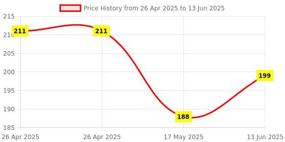 industrybuying.com TE CONNECTIVITY POWER RELAY, SPST-NO, 12VDC, 16A, THT, OJS-SS-112HEF,00000 te connectivity Price History Graph from 26 Apr 2025 to 13 Jun 2025