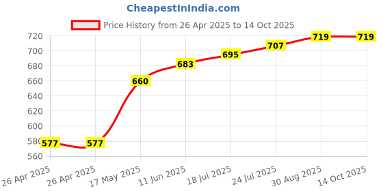 industrybuying.com TE CONNECTIVITY POWER RELAY, SPST-NO, 12VDC, 40A, TH, T9VV1K15-12S te connectivity Price History Graph from 26 Apr 2025 to 14 Oct 2025