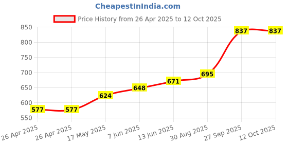 industrybuying.com TE CONNECTIVITY POWER RELAY, SPST-NO, 12VDC, 40A, TH, T9VV1K15-12S. te connectivity Price History Graph from 26 Apr 2025 to 12 Oct 2025