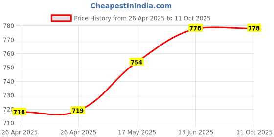 industrybuying.com TE CONNECTIVITY POWER RELAY, SPST-NO, 15VDC, 30A, THT, 1-1393210-4 te connectivity Price History Graph from 26 Apr 2025 to 11 Oct 2025