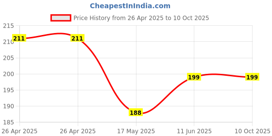 industrybuying.com TE CONNECTIVITY POWER RELAY, SPST-NO, 24VDC, 10A, THT, OJS-SH-124HMF,00000 te connectivity Price History Graph from 26 Apr 2025 to 9 Oct 2025