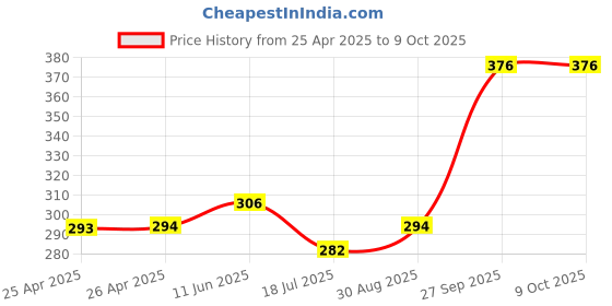 industrybuying.com TE CONNECTIVITY POWER RELAY, SPST-NO, 24VDC, 10A, THT, OJT-SS-124HM,00000 te connectivity Price History Graph from 25 Apr 2025 to 9 Oct 2025