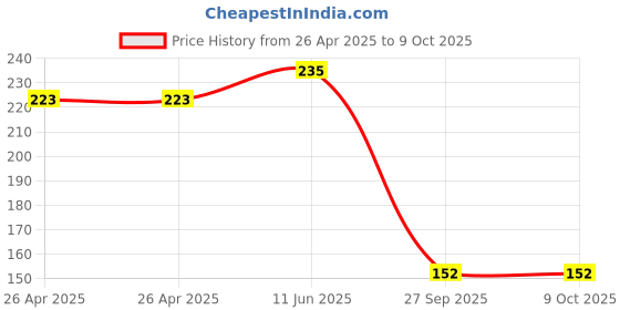 industrybuying.com TE CONNECTIVITY POWER RELAY, SPST-NO, 24VDC, 16A, THT, OJS-SH-124HEF,00000 te connectivity Price History Graph from 26 Apr 2025 to 8 Oct 2025