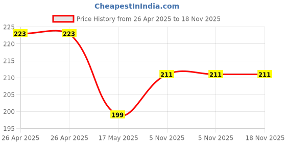 industrybuying.com TE CONNECTIVITY POWER RELAY, SPST-NO, 24VDC, 16A, THT, OJS-SS-124HEF,00000 te connectivity Price History Graph from 26 Apr 2025 to 17 Nov 2025