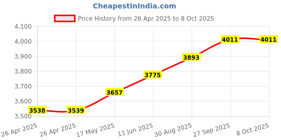 industrybuying.com TE CONNECTIVITY POWER RELAY, SPST-NO, 250V, 120A, PANEL, TMR120-1H4-B012D10,3000 te connectivity Price History Graph from 26 Apr 2025 to 7 Oct 2025
