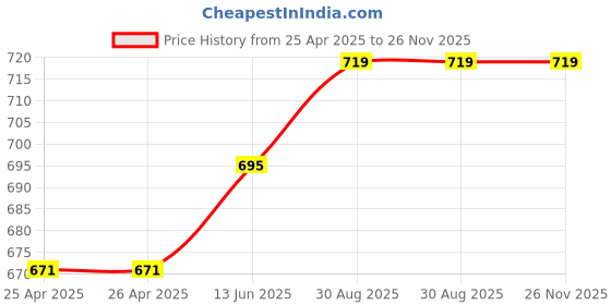 industrybuying.com TE CONNECTIVITY POWER RELAY, SPST-NO, 30A, 250VAC, PANEL, T9GS1L24-110 te connectivity Price History Graph from 25 Apr 2025 to 25 Nov 2025