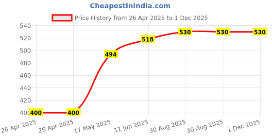 industrybuying.com TE CONNECTIVITY POWER RELAY, SPST-NO, 30A, 250VAC, PANEL, T9GS1L24-24 te connectivity Price History Graph from 26 Apr 2025 to 30 Nov 2025