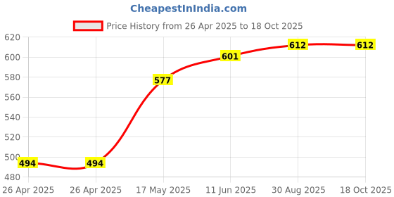 industrybuying.com TE CONNECTIVITY POWER RELAY, SPST-NO, 30A, 250VAC, PANEL, T9GS1L24-48 te connectivity Price History Graph from 26 Apr 2025 to 18 Oct 2025