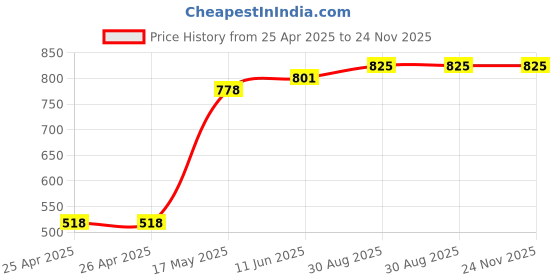 industrybuying.com TE CONNECTIVITY POWER RELAY, SPST-NO, 30A, 250VAC, THT, T9GS1L14-110 te connectivity Price History Graph from 25 Apr 2025 to 24 Nov 2025