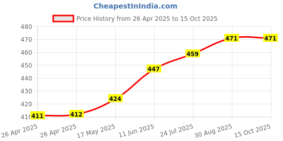 industrybuying.com TE CONNECTIVITY POWER RELAY, SPST-NO, 30A, 250VAC, THT, T9GS1L14-12. te connectivity Price History Graph from 26 Apr 2025 to 15 Oct 2025