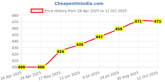 industrybuying.com TE CONNECTIVITY POWER RELAY, SPST-NO, 30A, 250VAC, THT, T9GS1L14-12 te connectivity Price History Graph from 26 Apr 2025 to 11 Oct 2025