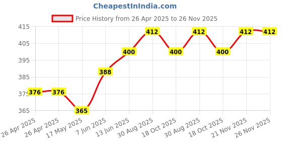 industrybuying.com TE CONNECTIVITY POWER RELAY, SPST-NO, 30A, 250VAC, THT, T9GS1L14-24 te connectivity Price History Graph from 26 Apr 2025 to 26 Nov 2025