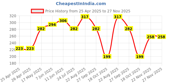 industrybuying.com TE CONNECTIVITY POWER RELAY, SPST-NO, 30A, 250VAC, THT, T9GS1L14-5 te connectivity Price History Graph from 25 Apr 2025 to 27 Nov 2025