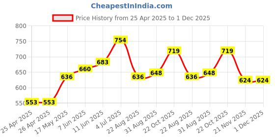 industrybuying.com TE CONNECTIVITY POWER RELAY, SPST-NO, 30A, 277VAC, PANEL, T9AP1D52-12 te connectivity Price History Graph from 25 Apr 2025 to 1 Dec 2025