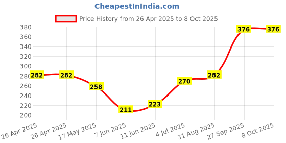 industrybuying.com TE CONNECTIVITY POWER RELAY, SPST-NO, 5VDC, 10A, THT, OJT-SS-105HM,00000 te connectivity Price History Graph from 26 Apr 2025 to 7 Oct 2025
