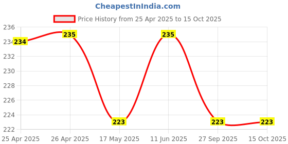 industrybuying.com TE CONNECTIVITY POWER RELAY, SPST-NO, 5VDC, 16A, THT, OJS-SH-105HEF,00000 te connectivity Price History Graph from 25 Apr 2025 to 15 Oct 2025