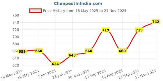 industrybuying.com TE CONNECTIVITY Pressure Sensor, Abs, 1.2Bar, Digital, Ms583702Ba01-50 te connectivity Price History Graph from 18 May 2025 to 21 Nov 2025