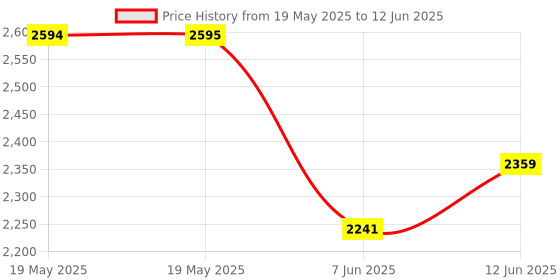 industrybuying.com TE CONNECTIVITY Pressure Sensor, Diff, 0.79Psi, A/D, 6391-Bce-S-040-000 te connectivity Price History Graph from 19 May 2025 to 12 Jun 2025