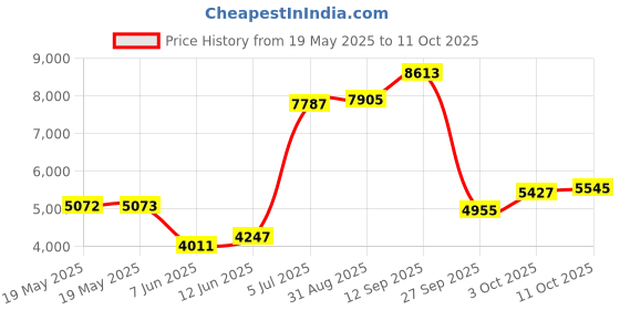 industrybuying.com TE CONNECTIVITY Pressure Sensor, Diff, 125Pa, Digital, Sm9333-Bce-S-125-002 te connectivity Price History Graph from 19 May 2025 to 11 Oct 2025