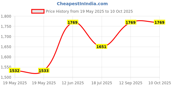 industrybuying.com TE CONNECTIVITY Pressure Sensor, Diff, 2.49Psi, A/D, 5391-Bce-S-012-001 te connectivity Price History Graph from 19 May 2025 to 10 Oct 2025