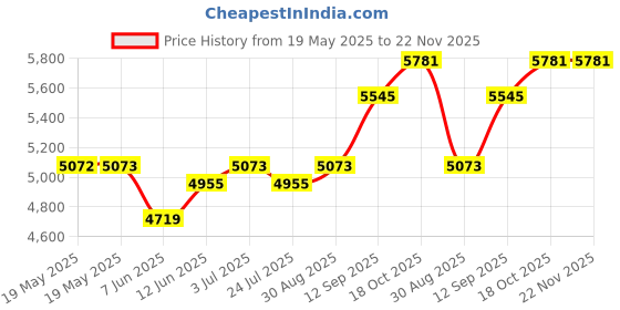 industrybuying.com TE CONNECTIVITY Pressure Sensor, Gauge, 300Pa, Digital, 9233-Bce-T-300-000 te connectivity Price History Graph from 19 May 2025 to 22 Nov 2025