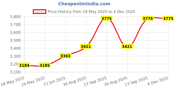 industrybuying.com TE CONNECTIVITY Pressure Sensor, Gauge, 5Psi, Digital, 5525Dso-Sb005Gs te connectivity Price History Graph from 18 May 2025 to 4 Dec 2025
