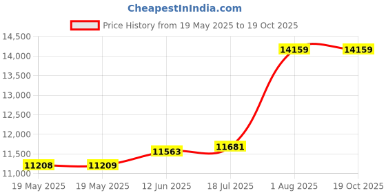 industrybuying.com TE CONNECTIVITY Pressure Transmitter, Gauge, 0-1000Psi, M3021-000005-01Kpg te connectivity Price History Graph from 19 May 2025 to 17 Oct 2025