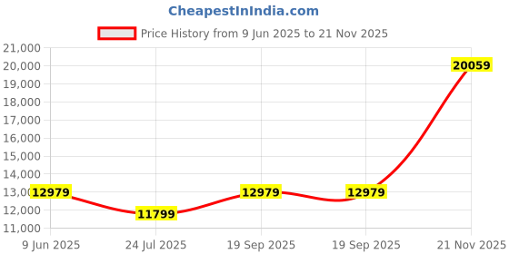 industrybuying.com TE CONNECTIVITY Rectangular Contact Insert, Rcpt, 16Pos, 2828405-1 te connectivity Price History Graph from 9 Jun 2025 to 21 Nov 2025