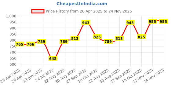 industrybuying.com TE CONNECTIVITY RELAY, 12VDC, 35A, SPST, TH, T9SV1K15-12S te connectivity Price History Graph from 26 Apr 2025 to 24 Nov 2025