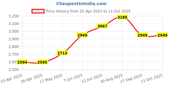 industrybuying.com TE CONNECTIVITY RELAY, 240VAC, 30A, DPDT, PANEL, T92S11A22-240 te connectivity Price History Graph from 25 Apr 2025 to 11 Oct 2025
