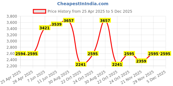 industrybuying.com TE CONNECTIVITY RELAY, 3PDT, 120VAC, 5A, KRPA-14DY-24 te connectivity Price History Graph from 25 Apr 2025 to 5 Dec 2025